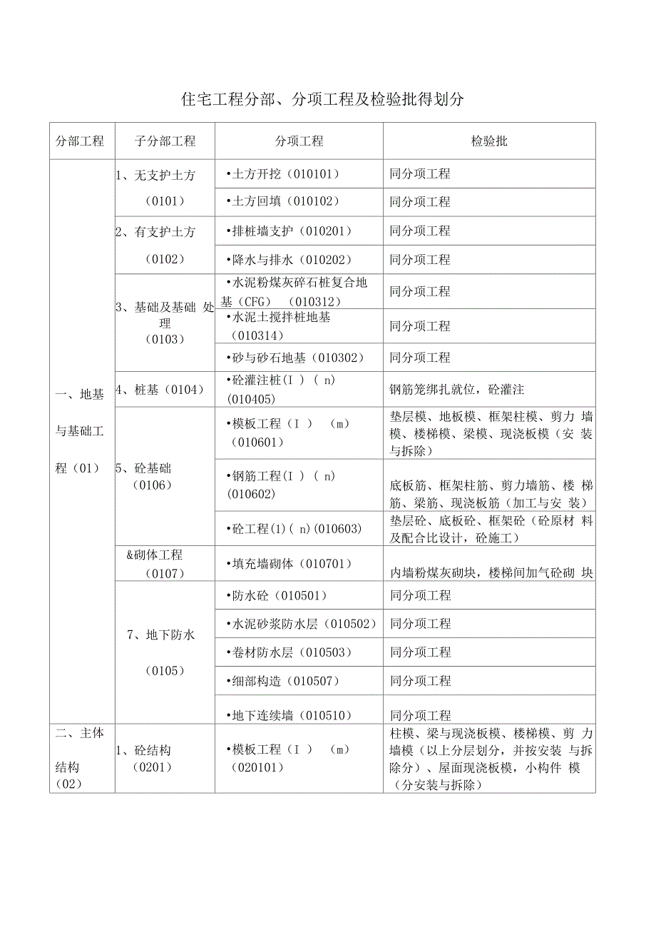 住宅工程分部分项及检验批划分_第1页