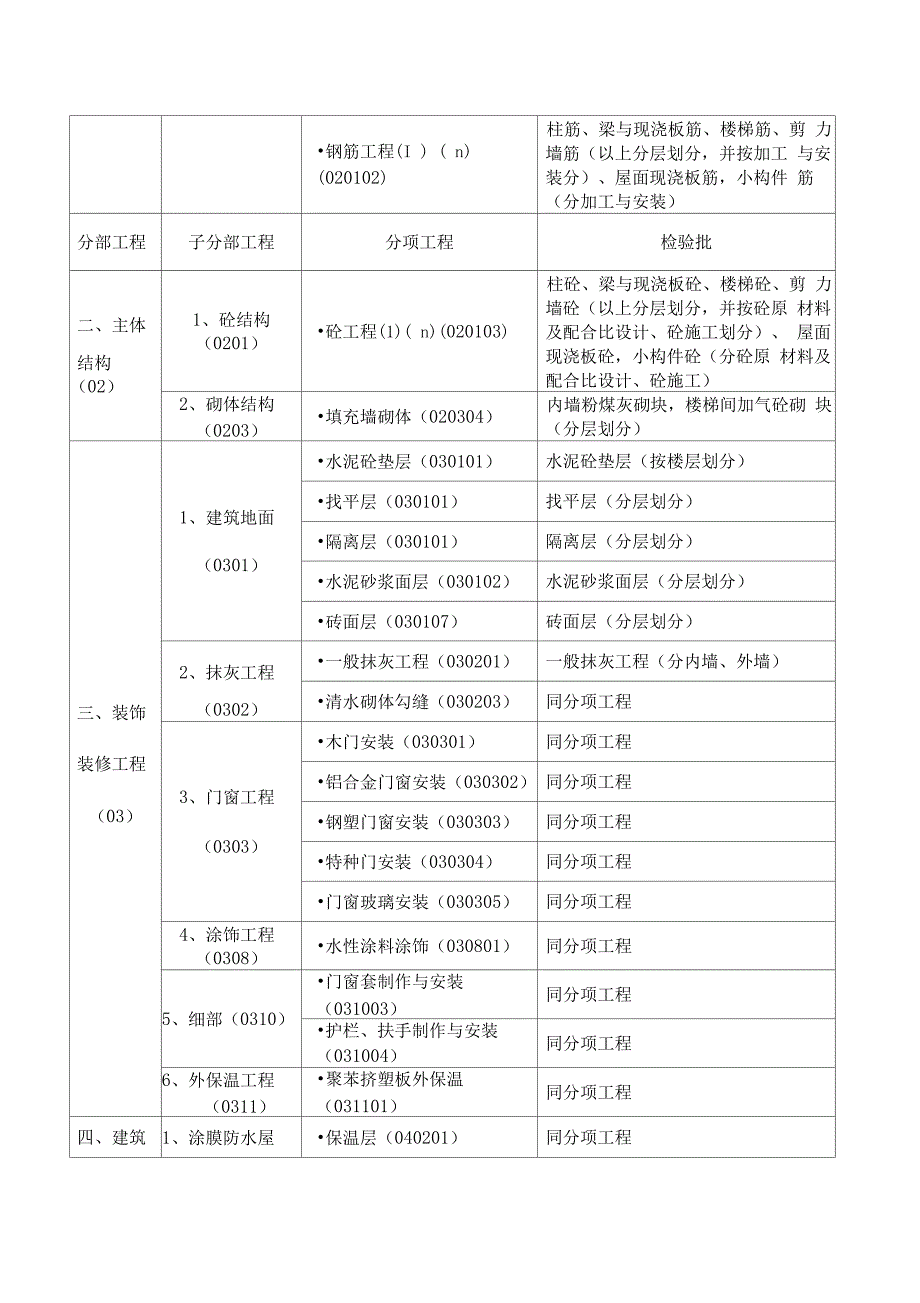 住宅工程分部分项及检验批划分_第2页