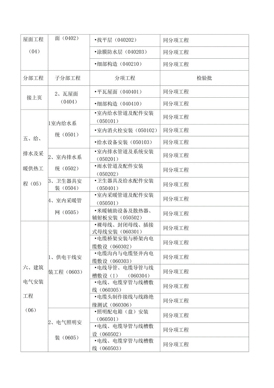 住宅工程分部分项及检验批划分_第3页