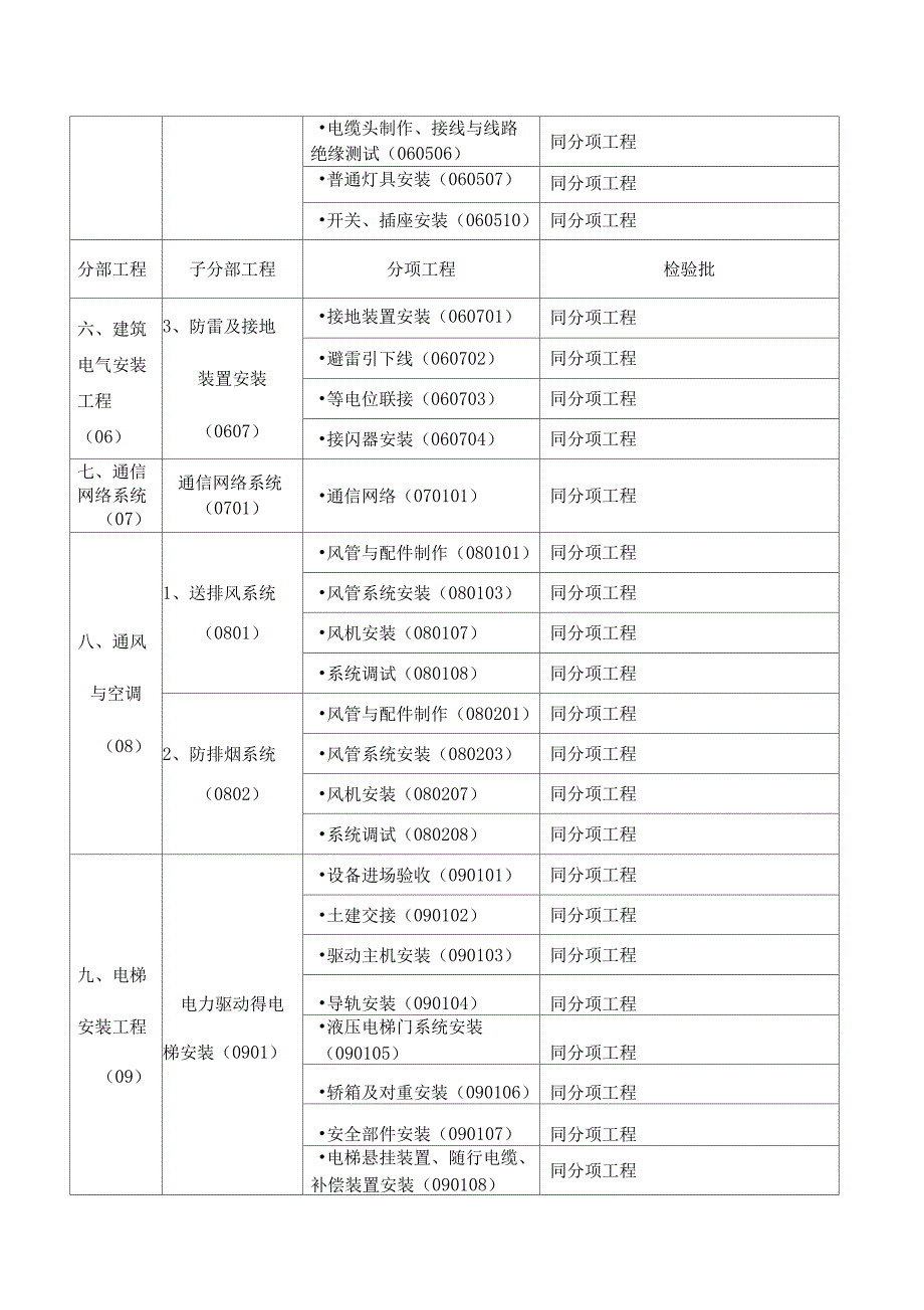 住宅工程分部分项及检验批划分_第4页