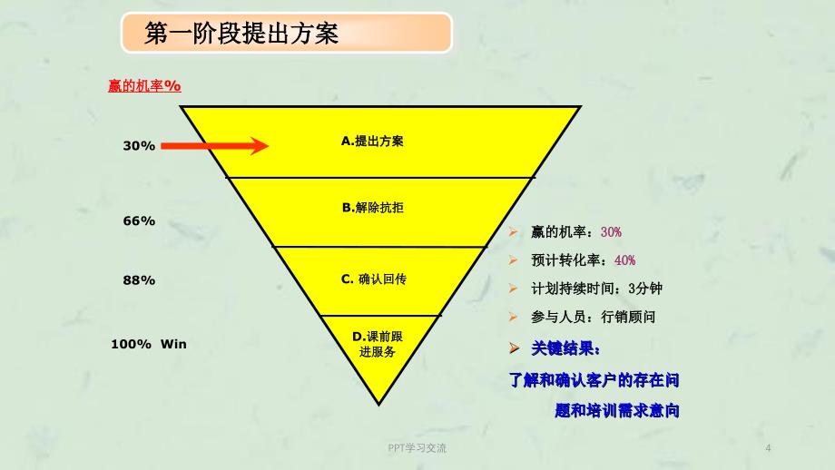 电话行销商机管理课件_第4页