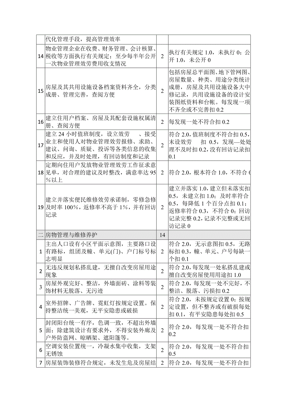 物业管理品质检查程序_第4页