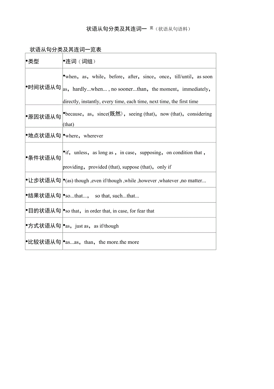 状语从句分类及其连词一览(状语从句语料)_第1页