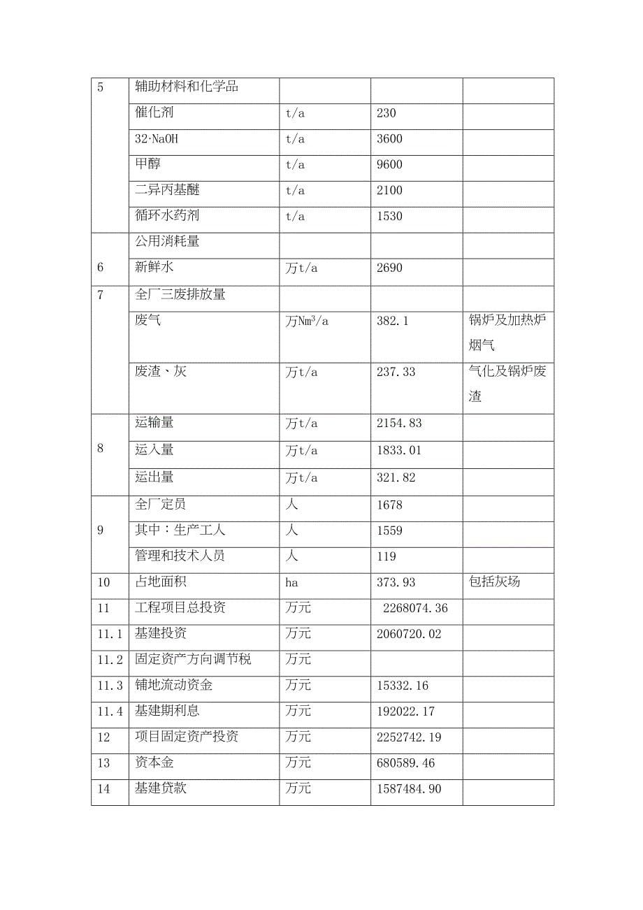 日产1200万m3煤制天然气项目可研简本(DOC 37页)_第5页