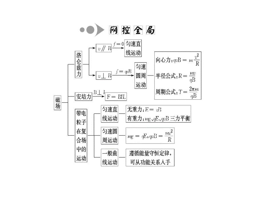 三维设计高考物理二轮复习课件第一部分 专题7磁场_第5页