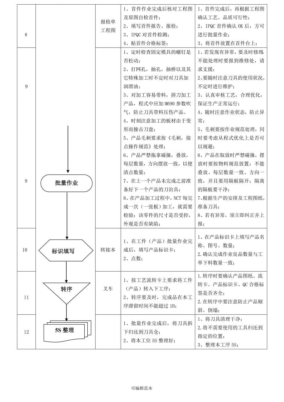 数冲作业指导书_第5页