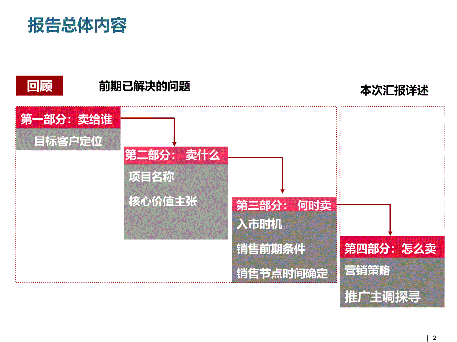 英祥北城映像策略总纲103P_第2页