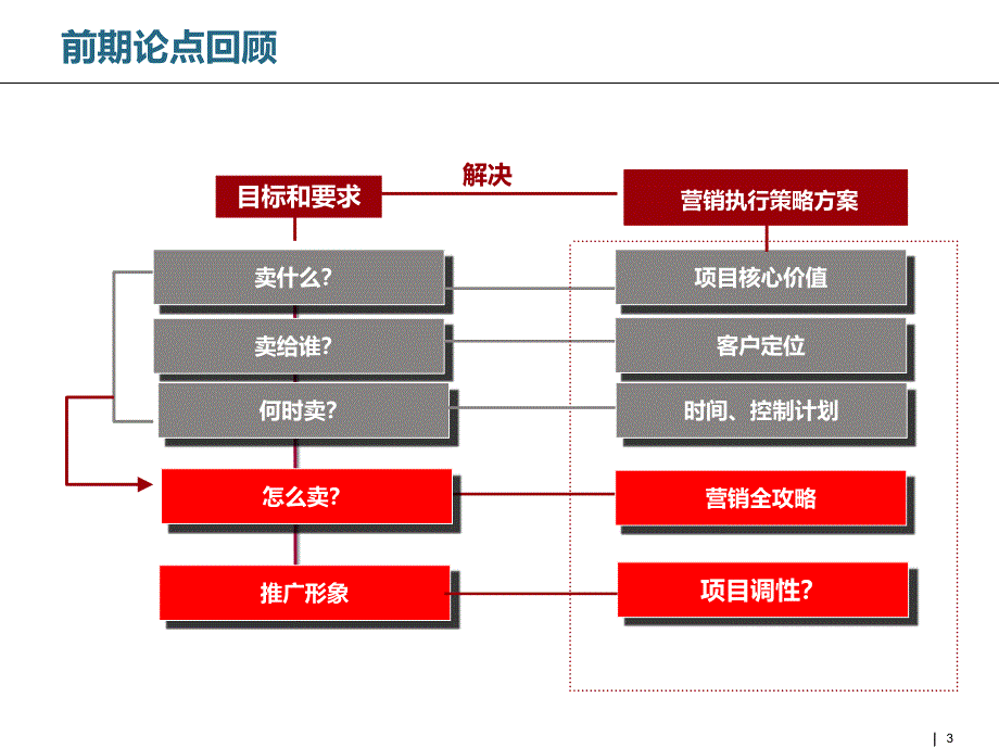 英祥北城映像策略总纲103P_第3页