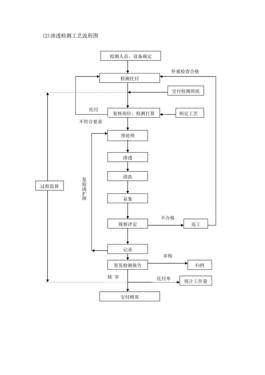 装置检修无损检测施工方案_第5页