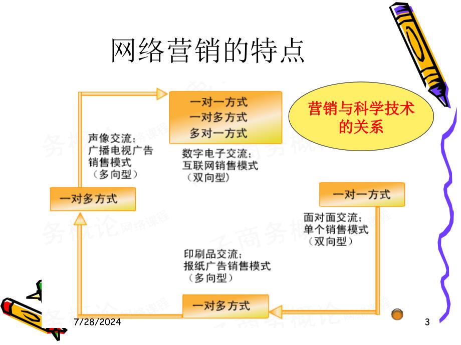 网络营销概述_第4页