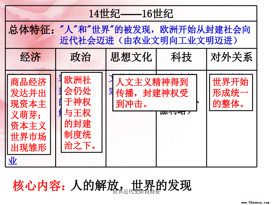 世界近代史阶段特征课件_第4页