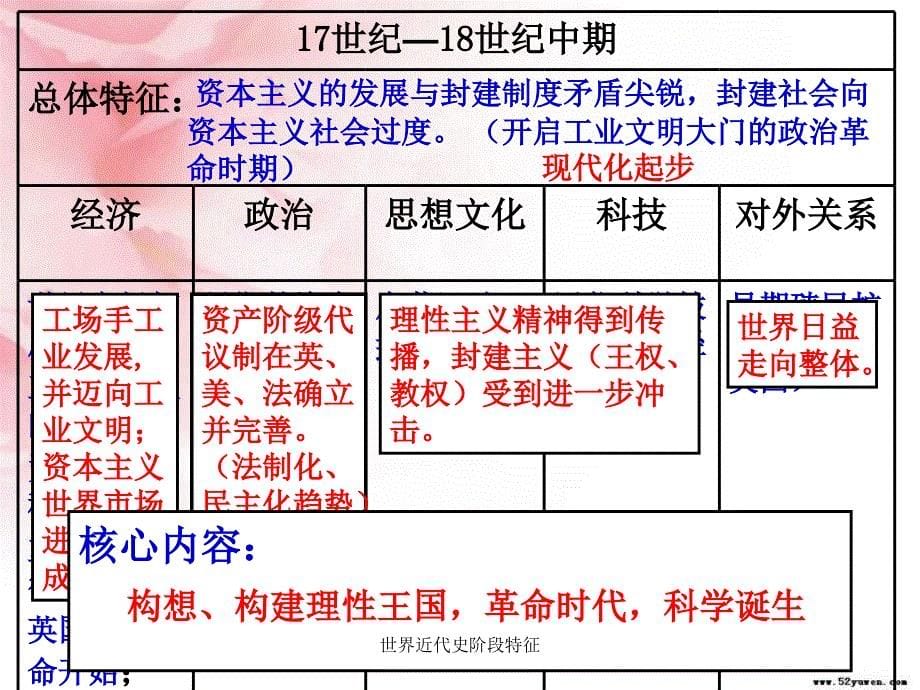 世界近代史阶段特征课件_第5页