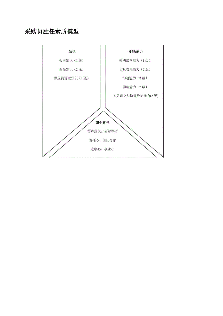 采购员胜任素质模型_第1页