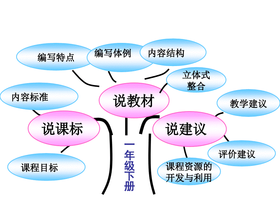 一年级上册第三单元说课标_第2页