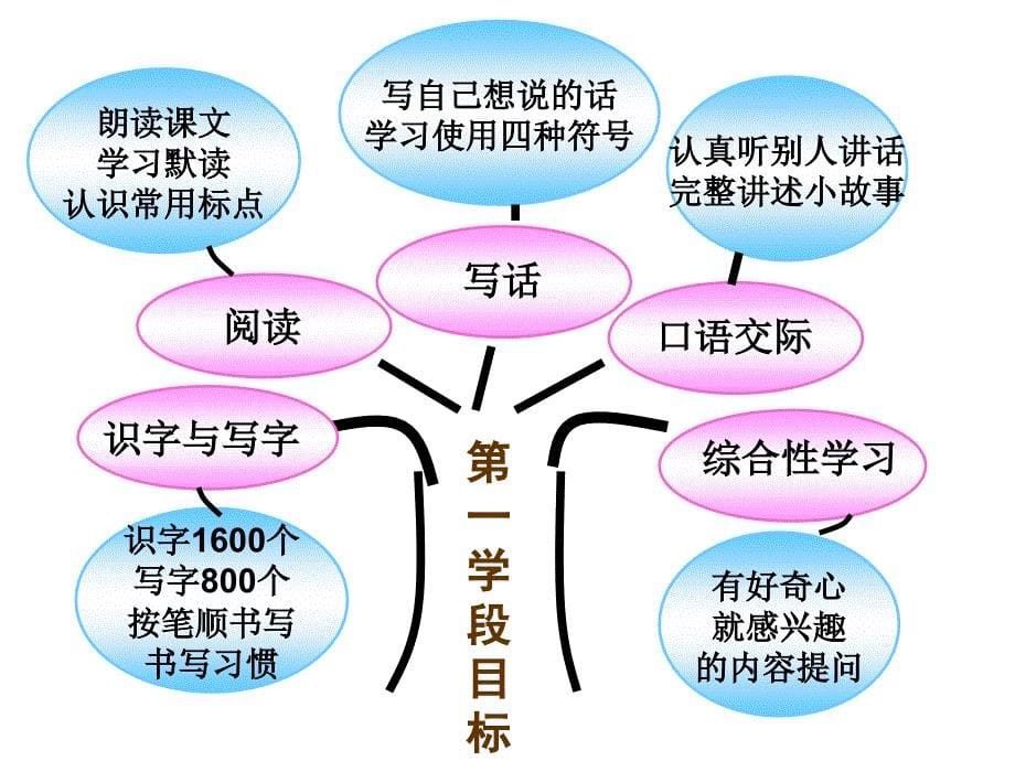 一年级上册第三单元说课标_第5页