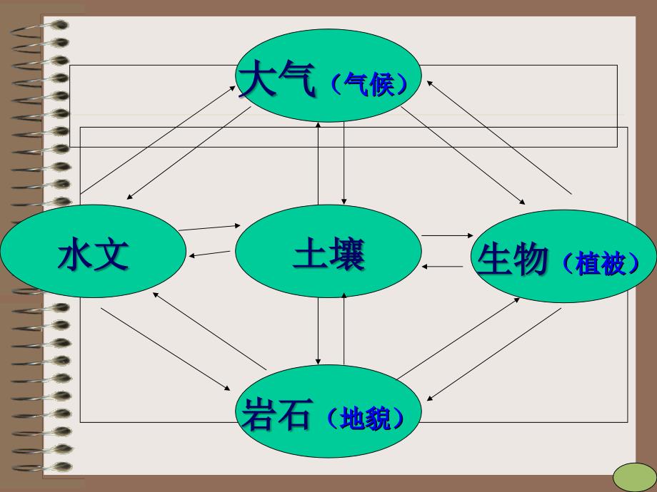 自然地理环境的整体性与差异性_第3页