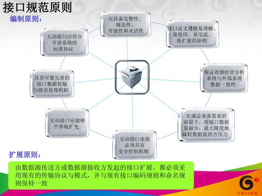 中国移动省级NG1BASS20规范培训外部接口分册_第4页