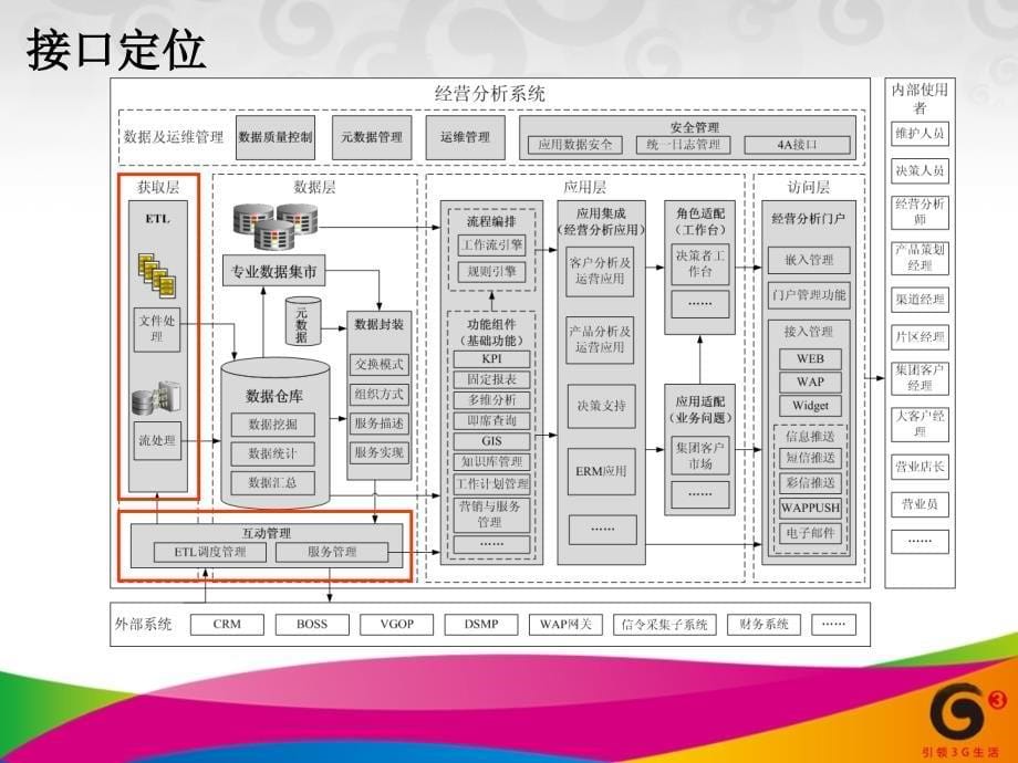 中国移动省级NG1BASS20规范培训外部接口分册_第5页