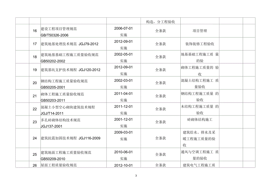 2015年7月(质量)现行规范标准及法律法规清单要点_第3页