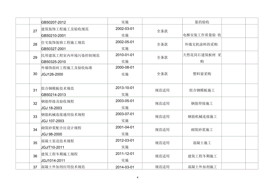 2015年7月(质量)现行规范标准及法律法规清单要点_第4页