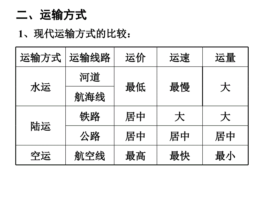 高考地理中国的交通、商业和旅游业_第3页