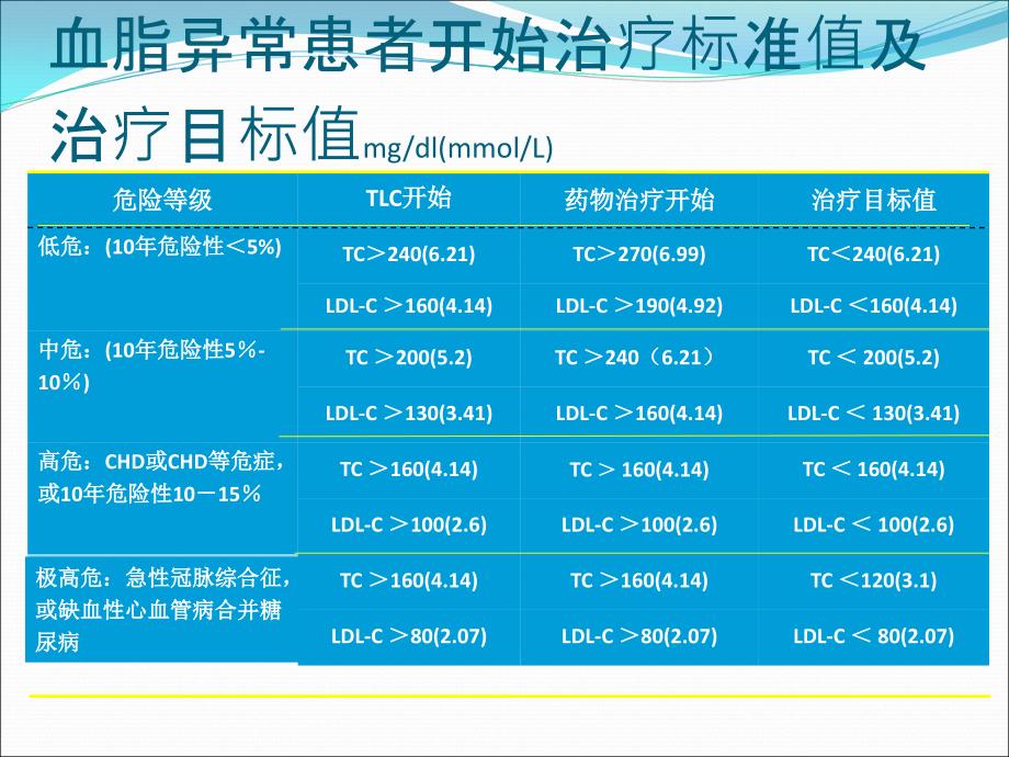 他汀类区别与在肾内肾综的应用_第4页