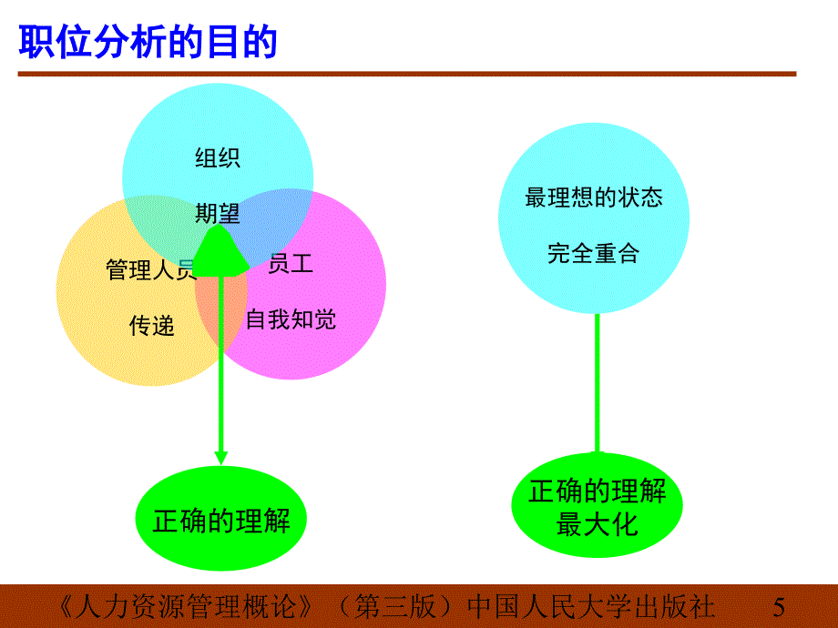 职位分析与胜任素质模型_第5页