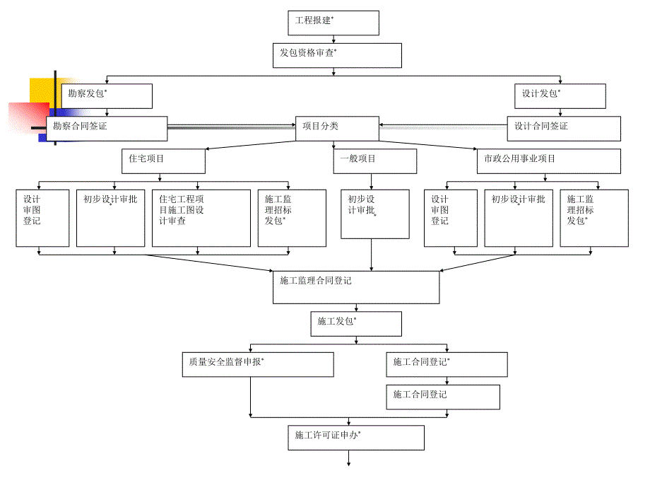 第五章房地产开发的建设过程管理_第4页