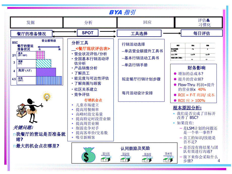 单店行销培训课程_第4页