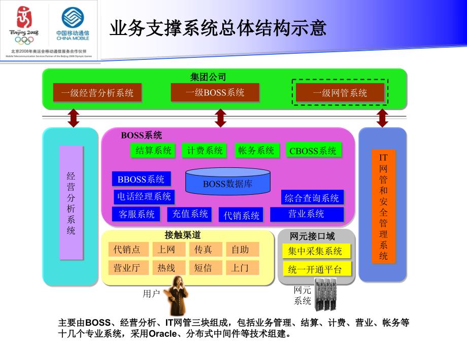 浙江移动数据集市试点交流汇报_第4页