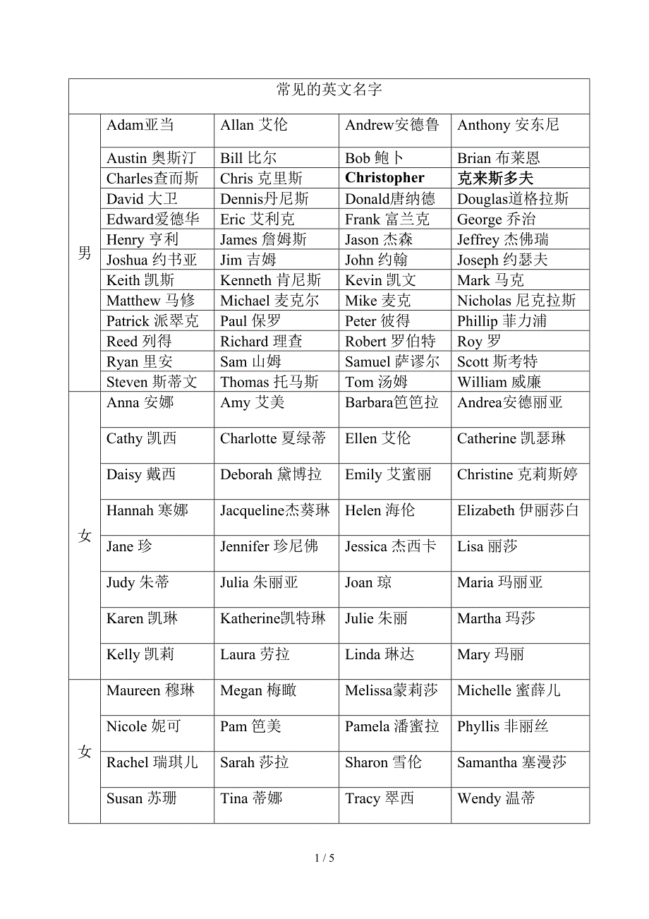 雅思常考人名及地名_第1页