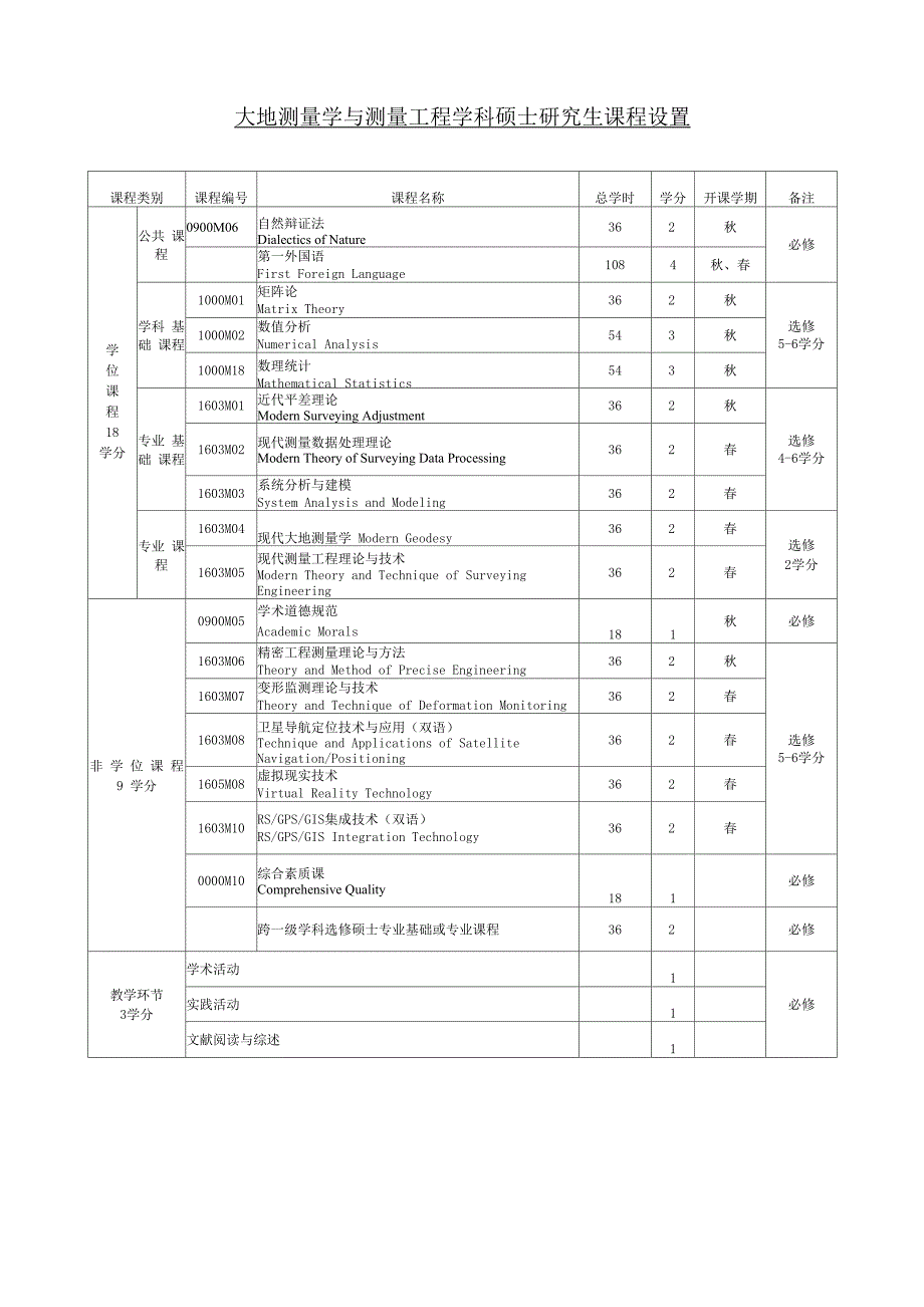 大地测量学与测量工程专业介绍_第3页