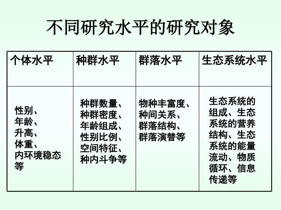 高三生物一轮复习第12节种群的特征种群数量的变化_第5页