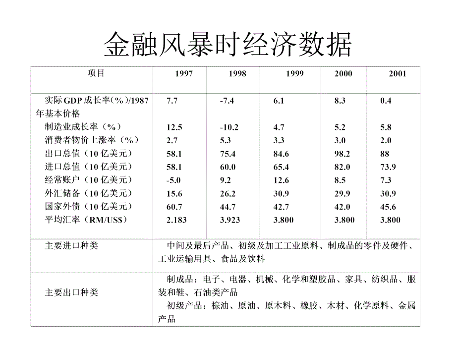 马来西亚经济概况.ppt_第4页