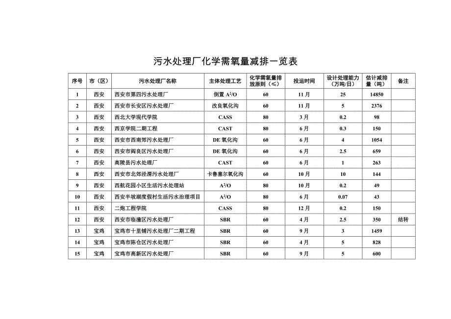 污水处理厂化学需氧量减排一览表_第1页