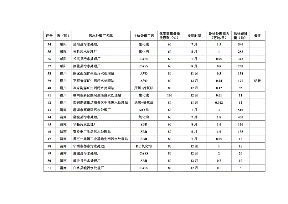 污水处理厂化学需氧量减排一览表_第3页