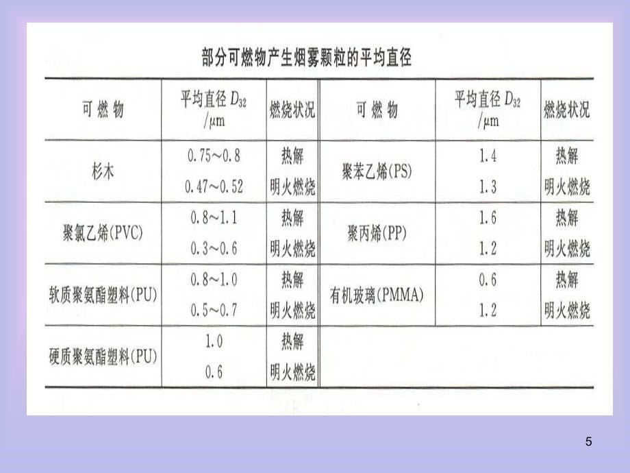 火灾自动报警原理PowerPoint演示文稿_第5页