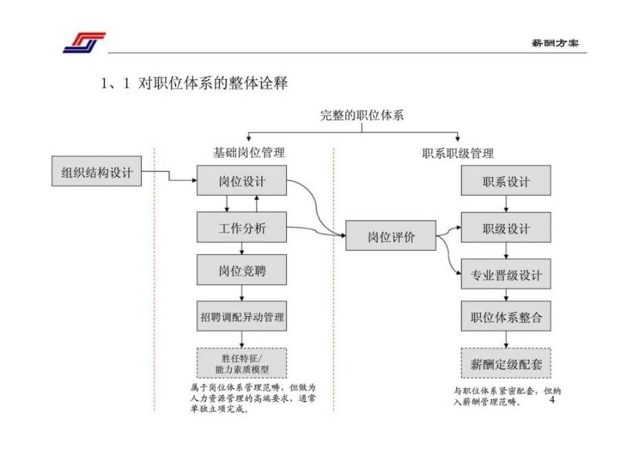 中国北车集团四方车辆研究所薪酬体系设计方案_第4页