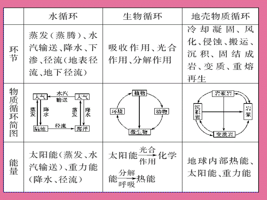 高三地理复习自然环境的整体性公开ppt课件_第3页