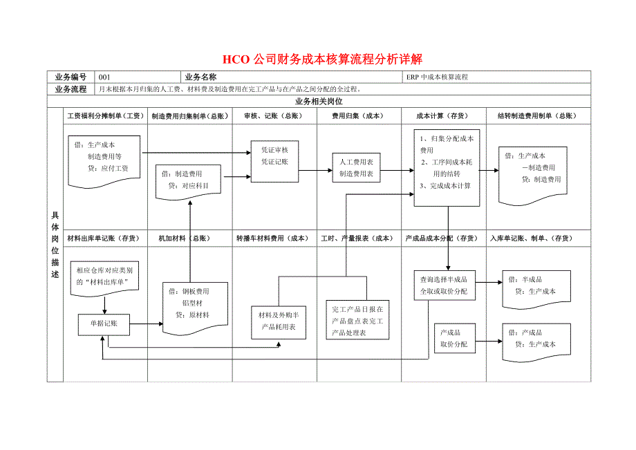 AkeqgziERP生产管理及财务成本核算流程(全).doc_第5页