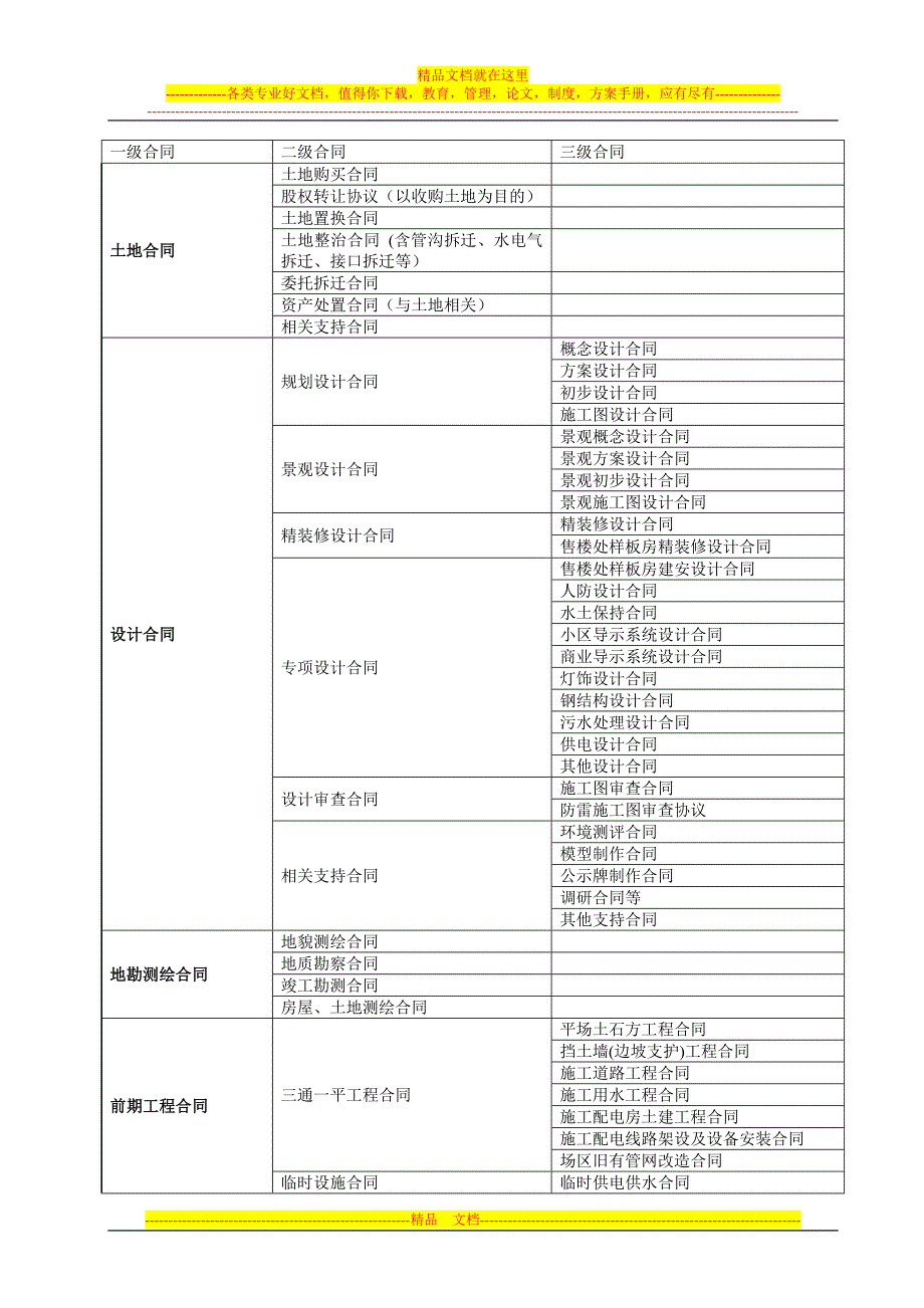 房地产开发项目的预算科目及级别分类.doc_第1页