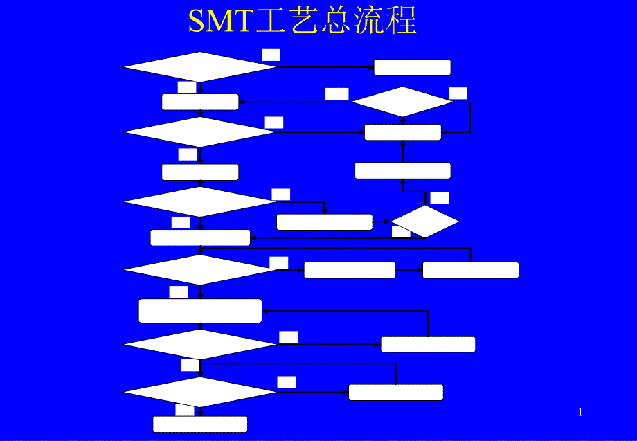 SMT回流焊工艺PowerPoint 演示文稿_第1页