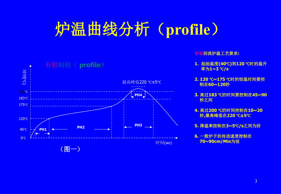 SMT回流焊工艺PowerPoint 演示文稿_第3页