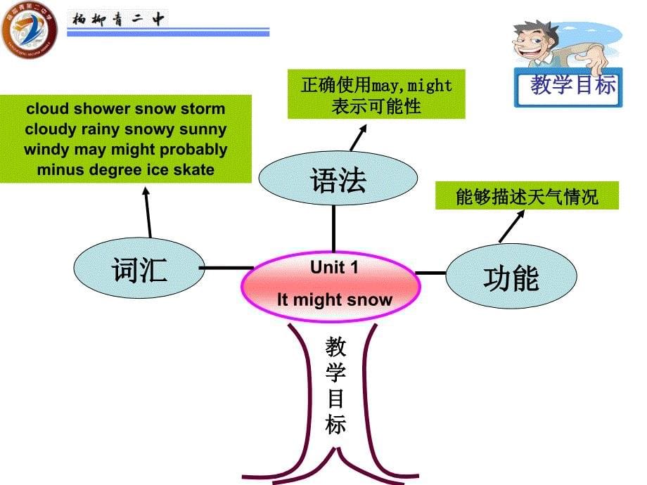 天津（中学英语）于利课件M10Unit1Itmightsnow_第5页