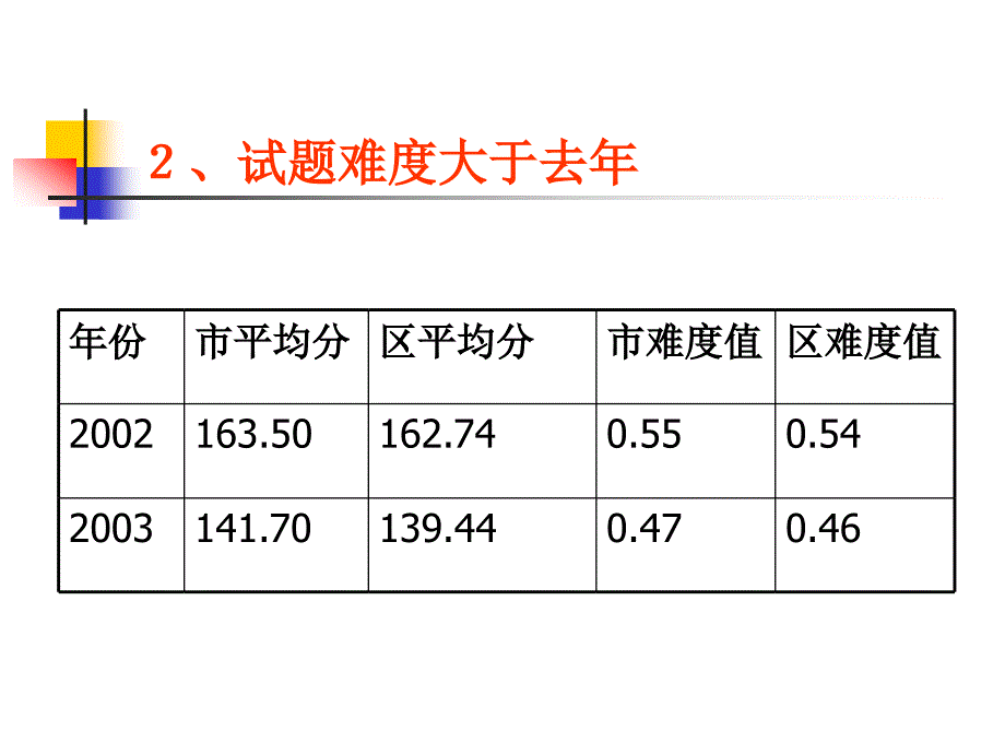 高考理综(物理)试卷分析(乔小光.ppt_第4页