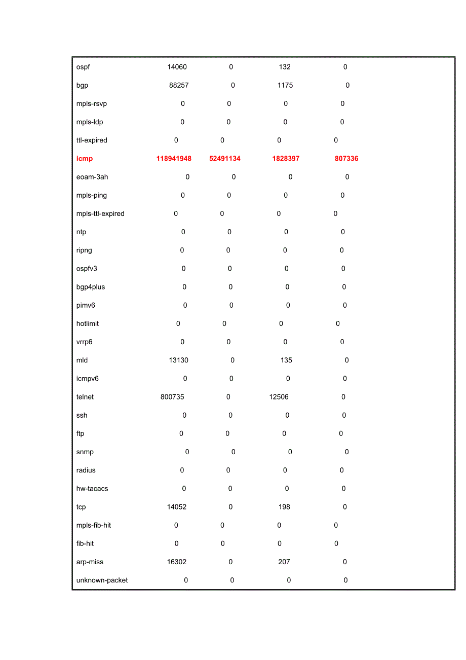 华为9306交换机ICMP包攻击导致直连丢包但业务不受影响故障处理_第3页