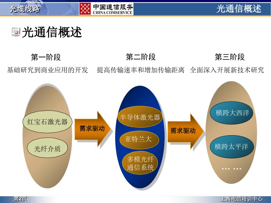 光缆线路培训课件_第3页