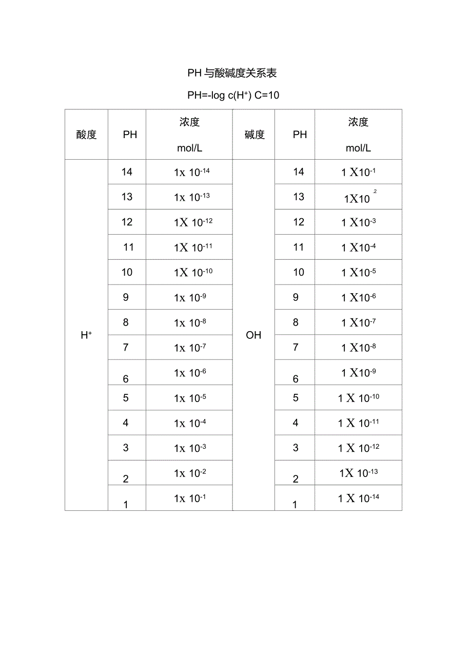 PH与酸碱度关系表_第1页