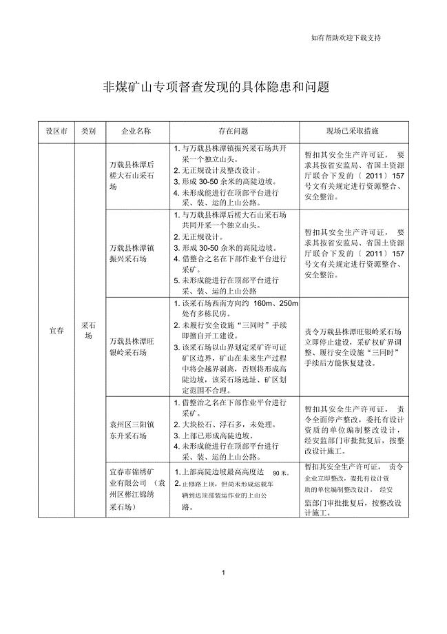 非煤矿山专项督查发现的具体隐患和问题