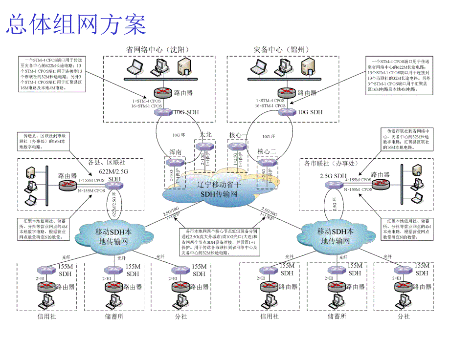 传输组网方案介绍(图)_第1页